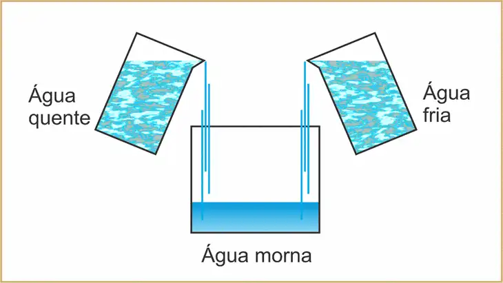 Calorimetria