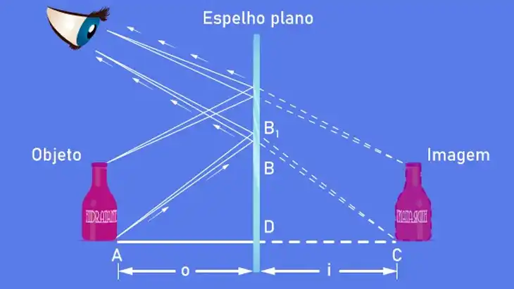 Espelhos Planos