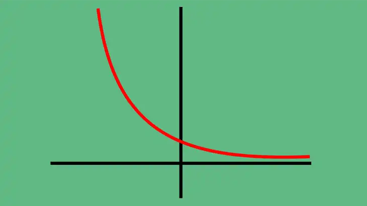 Função Exponencial