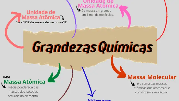 Grandezas Químicas